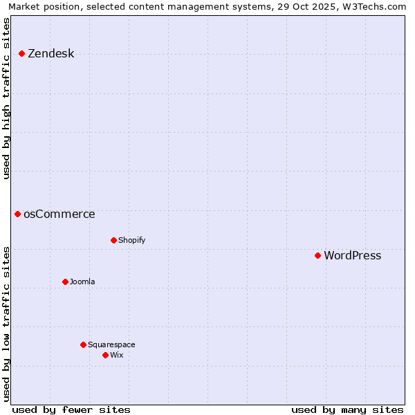Market position of WordPress vs. Zendesk vs. osCommerce