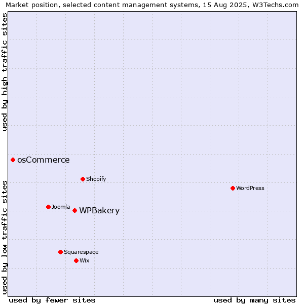 Market position of WPBakery vs. osCommerce