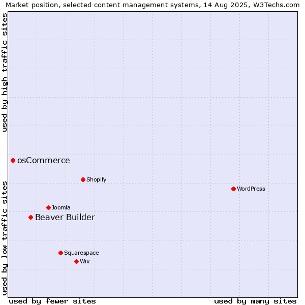 Market position of Beaver Builder vs. osCommerce