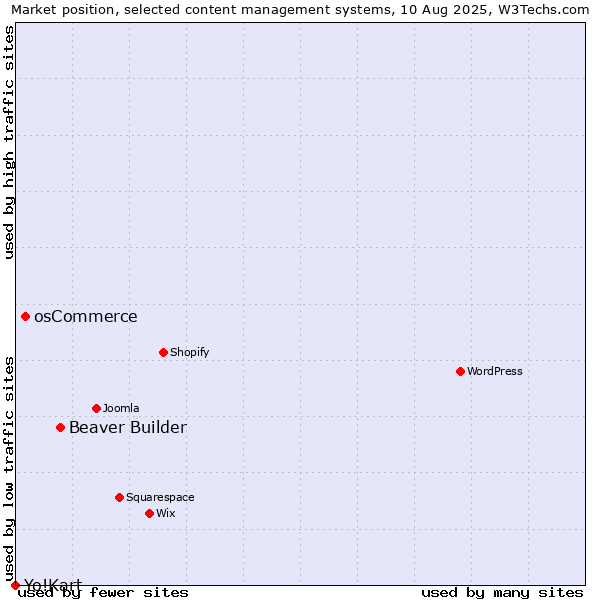 Market position of Beaver Builder vs. osCommerce vs. Yo!Kart