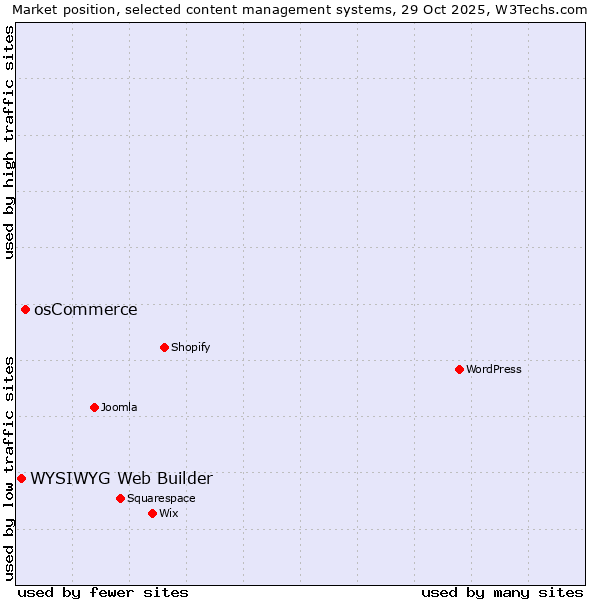 Market position of osCommerce vs. WYSIWYG Web Builder