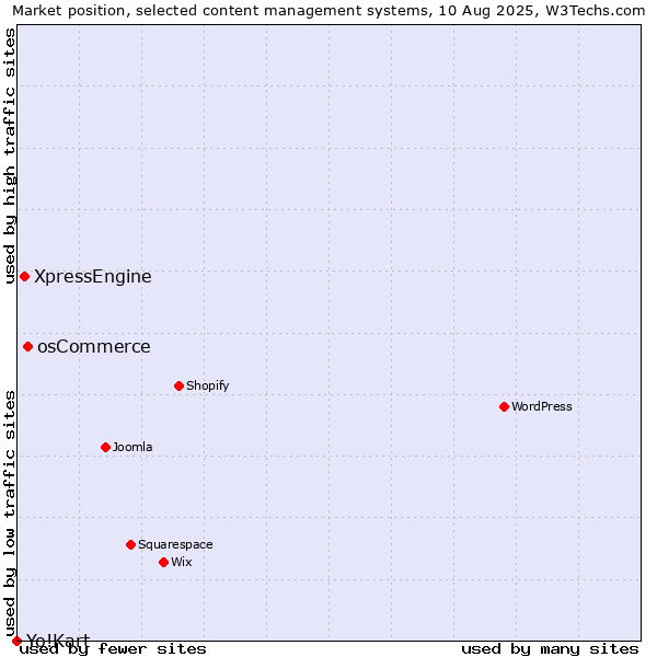 Market position of osCommerce vs. XpressEngine vs. Yo!Kart