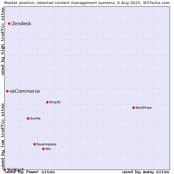 Market position of Zendesk vs. osCommerce vs. Yo!Kart