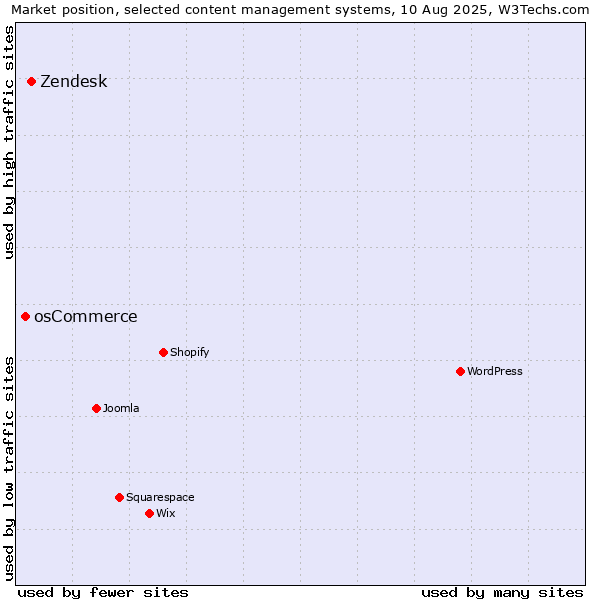 Market position of Zendesk vs. osCommerce