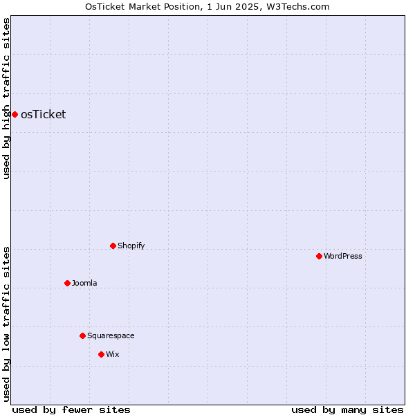 Market position of osTicket