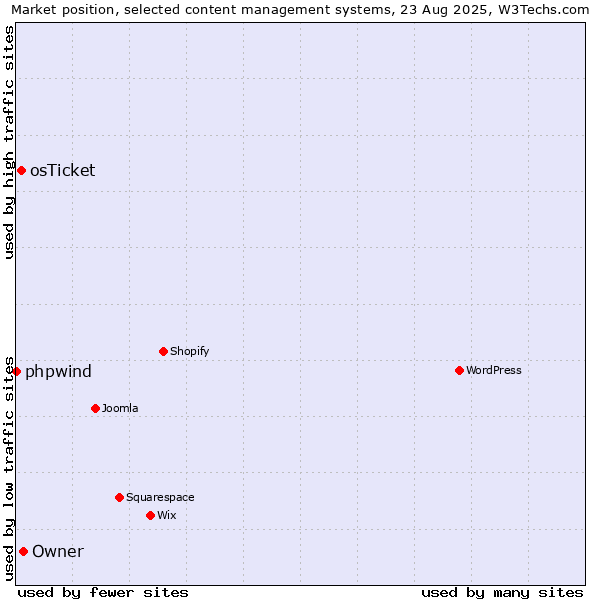 Market position of Owner vs. osTicket vs. phpwind