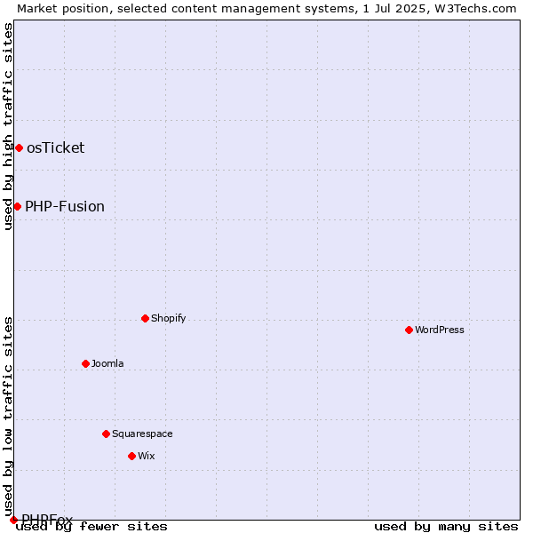 Market position of osTicket vs. PHP-Fusion vs. PHPFox