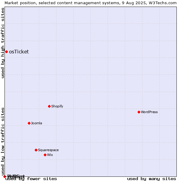 Market position of osTicket vs. PHPFox vs. Yo!Kart
