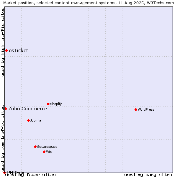 Market position of osTicket vs. Zoho Commerce vs. PHPFox