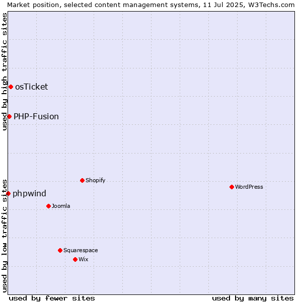 Market position of osTicket vs. PHP-Fusion vs. phpwind