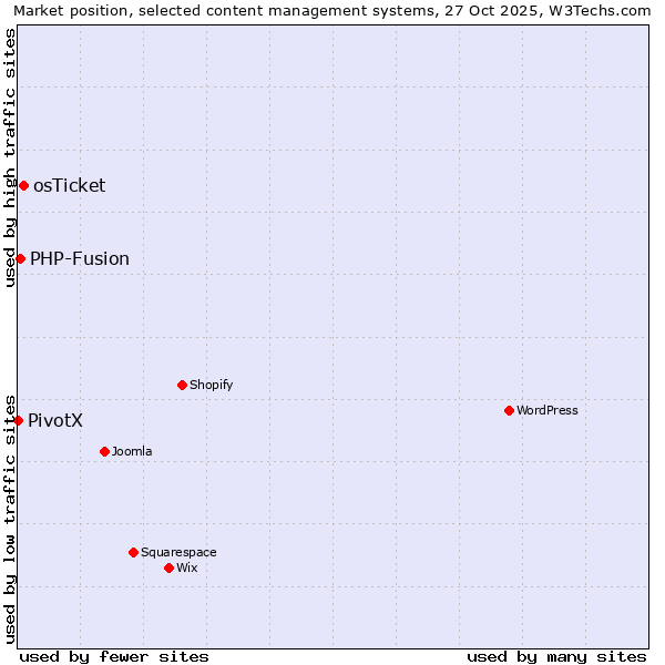 Market position of osTicket vs. PHP-Fusion vs. PivotX