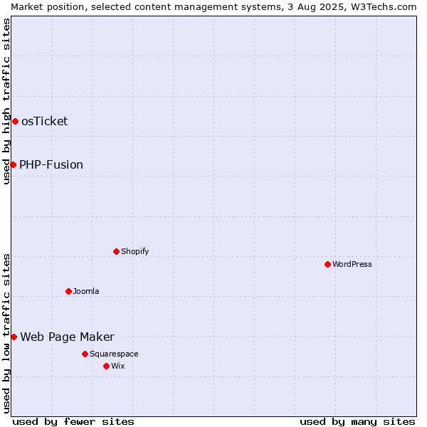 Market position of osTicket vs. Web Page Maker vs. PHP-Fusion