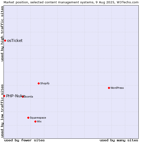 Market position of osTicket vs. PHP-Nuke