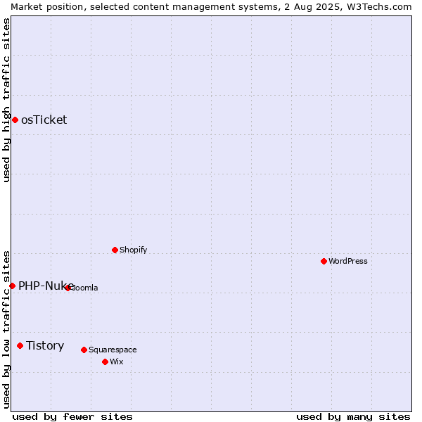 Market position of Tistory vs. osTicket vs. PHP-Nuke