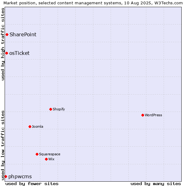 Market position of SharePoint vs. osTicket vs. phpwcms