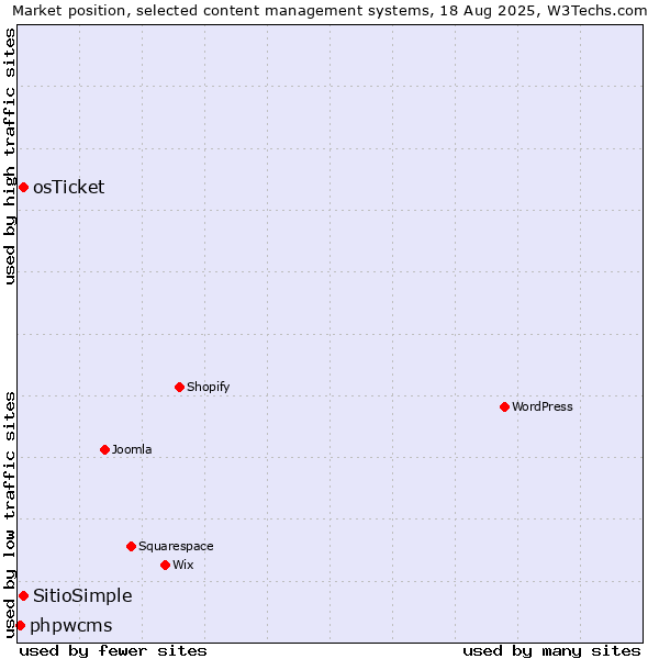 Market position of osTicket vs. SitioSimple vs. phpwcms
