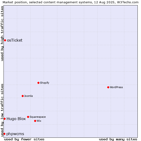 Market position of osTicket vs. Hugo Blox vs. phpwcms