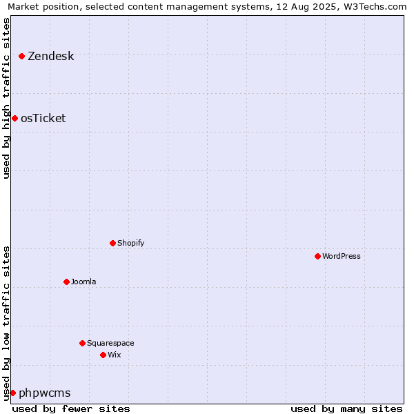 Market position of Zendesk vs. osTicket vs. phpwcms
