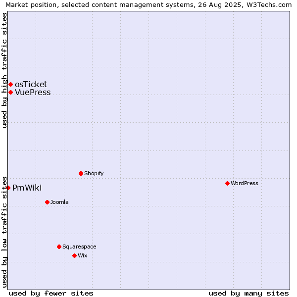 Market position of osTicket vs. VuePress vs. PmWiki