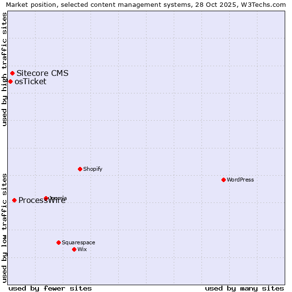 Market position of ProcessWire vs. Sitecore CMS vs. osTicket