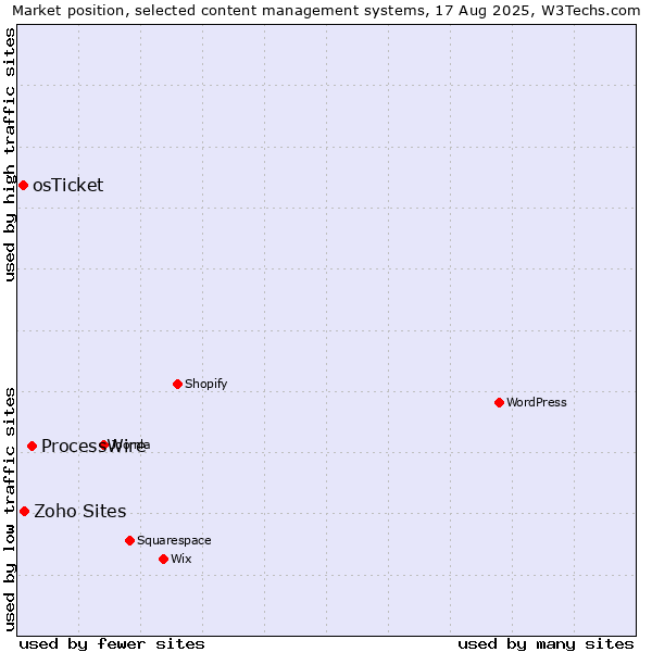 Market position of ProcessWire vs. Zoho Sites vs. osTicket