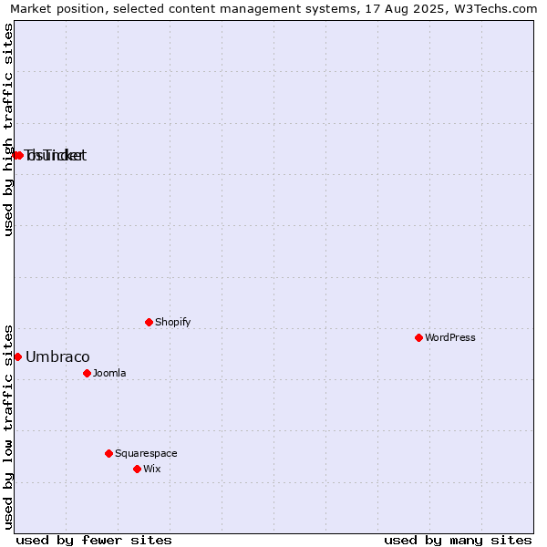 Market position of osTicket vs. Umbraco vs. Thunder