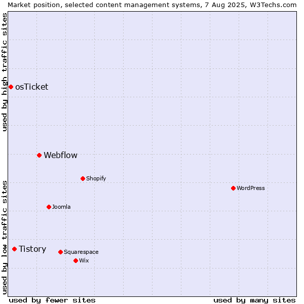 Market position of Webflow vs. Tistory vs. osTicket