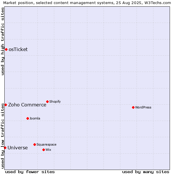 Market position of osTicket vs. Zoho Commerce vs. Universe
