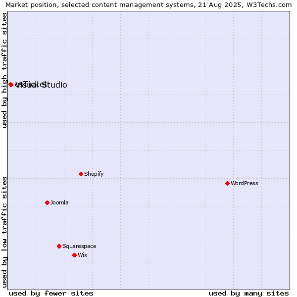 Market position of Visual Studio vs. osTicket