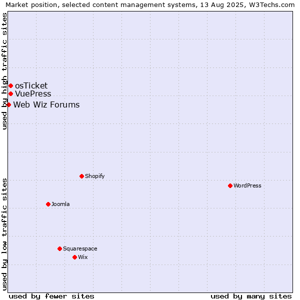 Market position of osTicket vs. VuePress vs. Web Wiz Forums