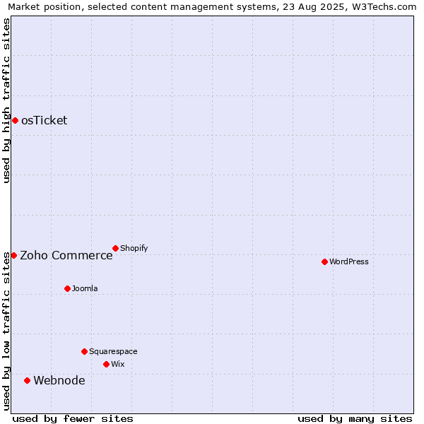 Market position of Webnode vs. osTicket vs. Zoho Commerce