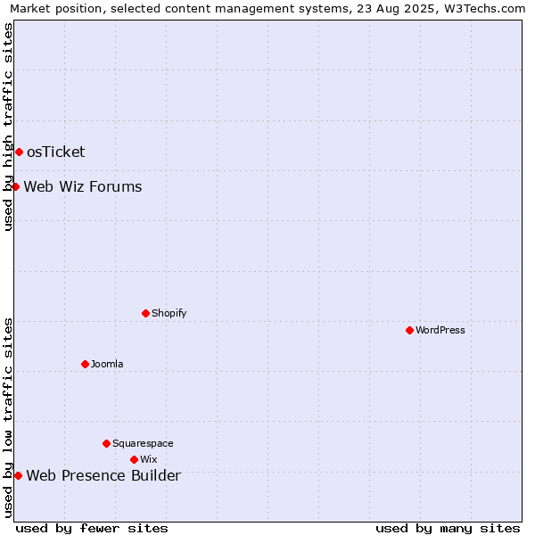 Market position of osTicket vs. Web Presence Builder vs. Web Wiz Forums