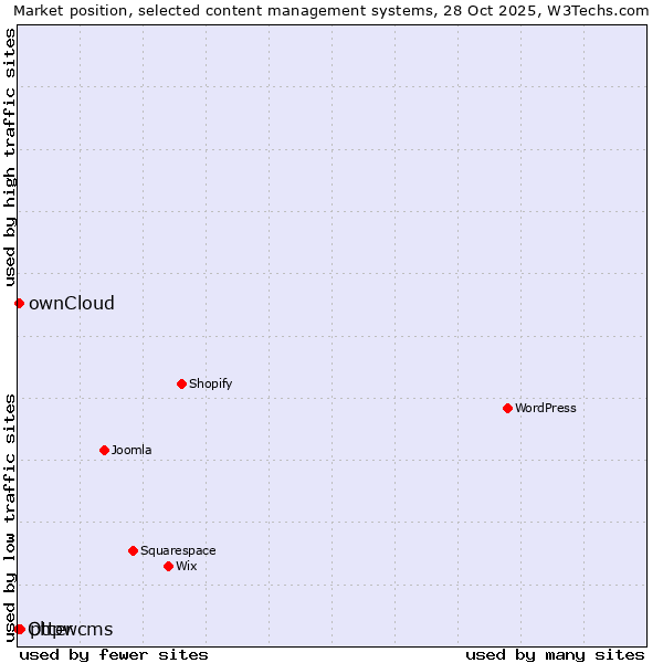 Market position of phpwcms vs. ownCloud vs. Otter