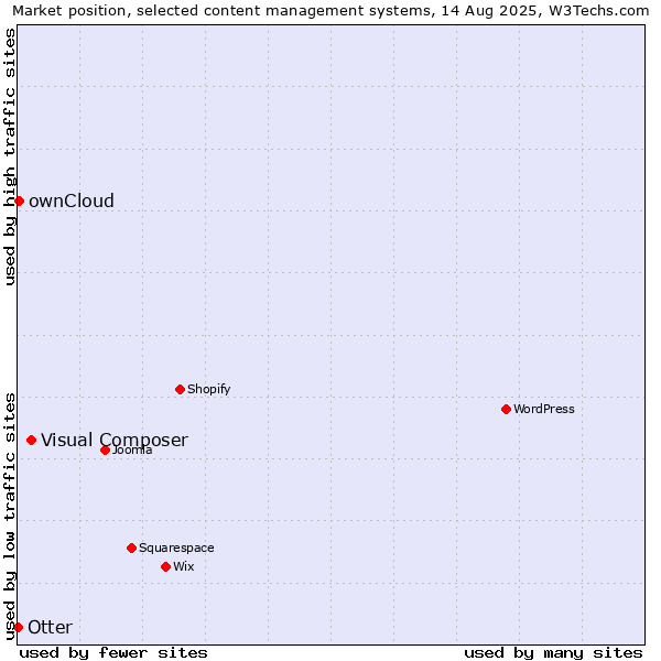 Market position of Visual Composer vs. ownCloud vs. Otter