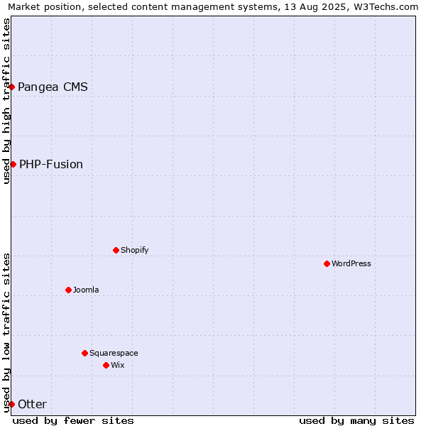 Market position of PHP-Fusion vs. Otter vs. Pangea CMS