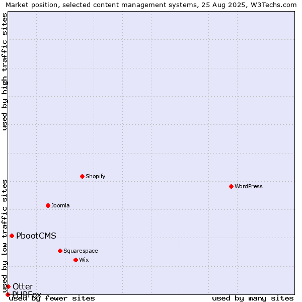 Market position of PbootCMS vs. Otter vs. PHPFox