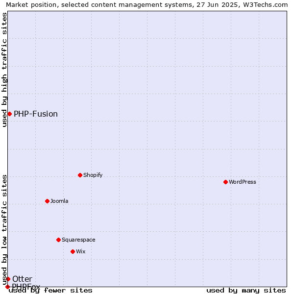 Market position of PHP-Fusion vs. Otter vs. PHPFox