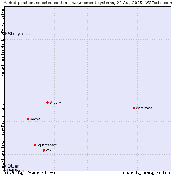 Market position of Storyblok vs. Otter vs. PHPFox
