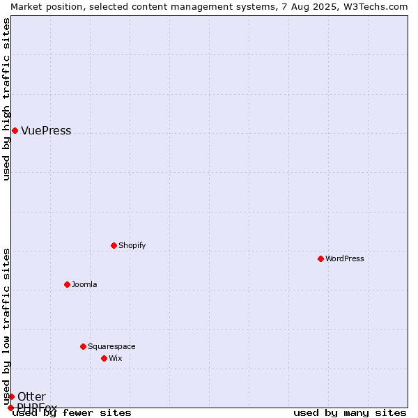 Market position of VuePress vs. Otter vs. PHPFox