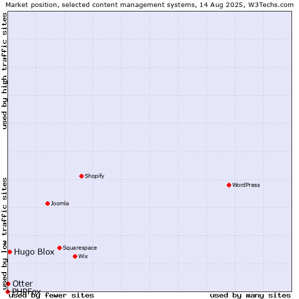 Market position of Hugo Blox vs. Otter vs. PHPFox