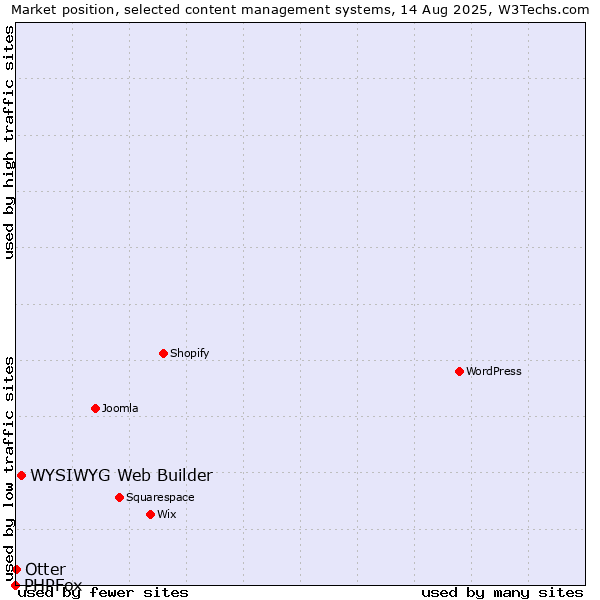 Market position of WYSIWYG Web Builder vs. Otter vs. PHPFox