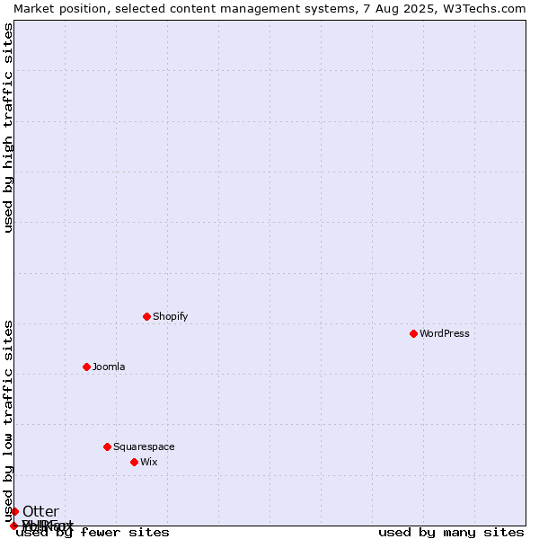 Market position of Otter vs. PHPFox vs. Yo!Kart