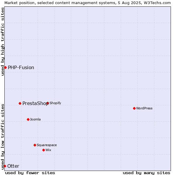 Market position of PrestaShop vs. PHP-Fusion vs. Otter