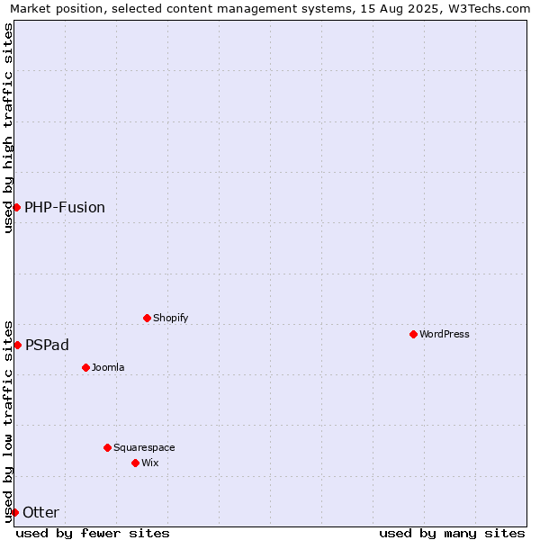 Market position of PSPad vs. PHP-Fusion vs. Otter