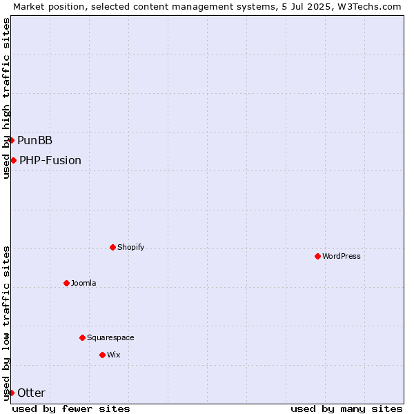 Market position of PHP-Fusion vs. Otter vs. PunBB