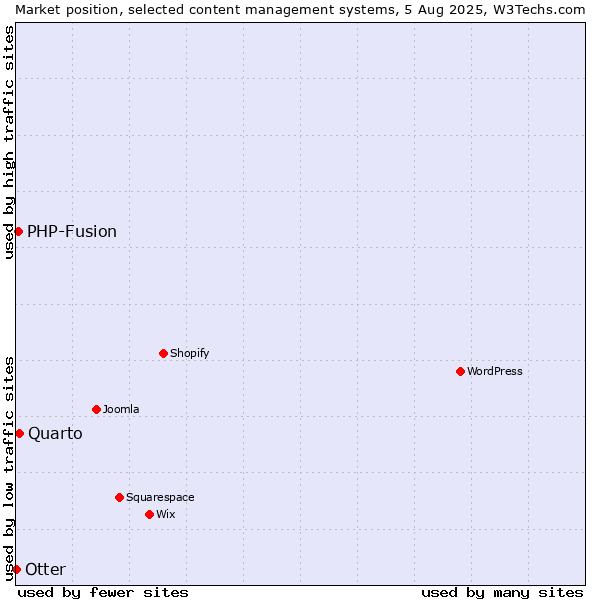 Market position of Quarto vs. PHP-Fusion vs. Otter