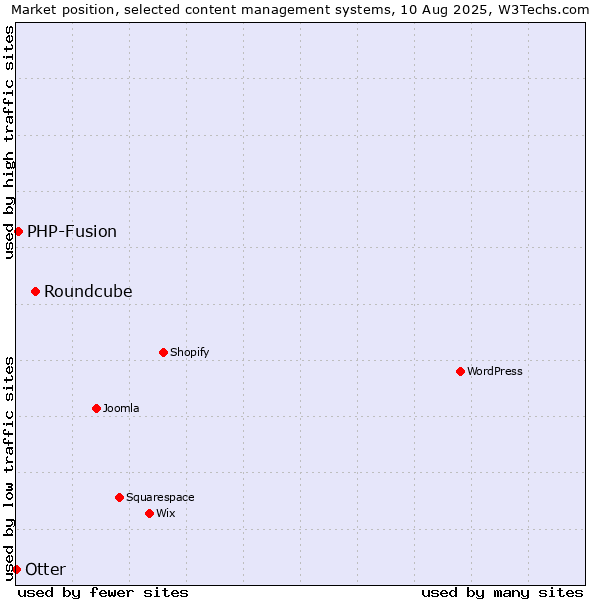 Market position of Roundcube vs. PHP-Fusion vs. Otter