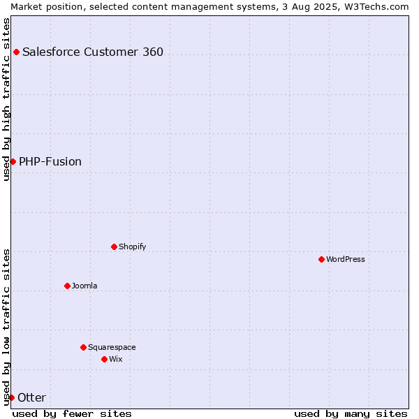 Market position of Salesforce Customer 360 vs. PHP-Fusion vs. Otter
