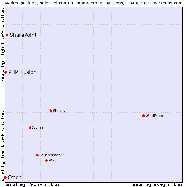 Market position of SharePoint vs. PHP-Fusion vs. Otter