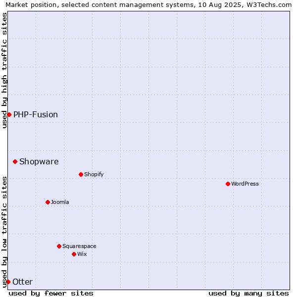 Market position of Shopware vs. PHP-Fusion vs. Otter